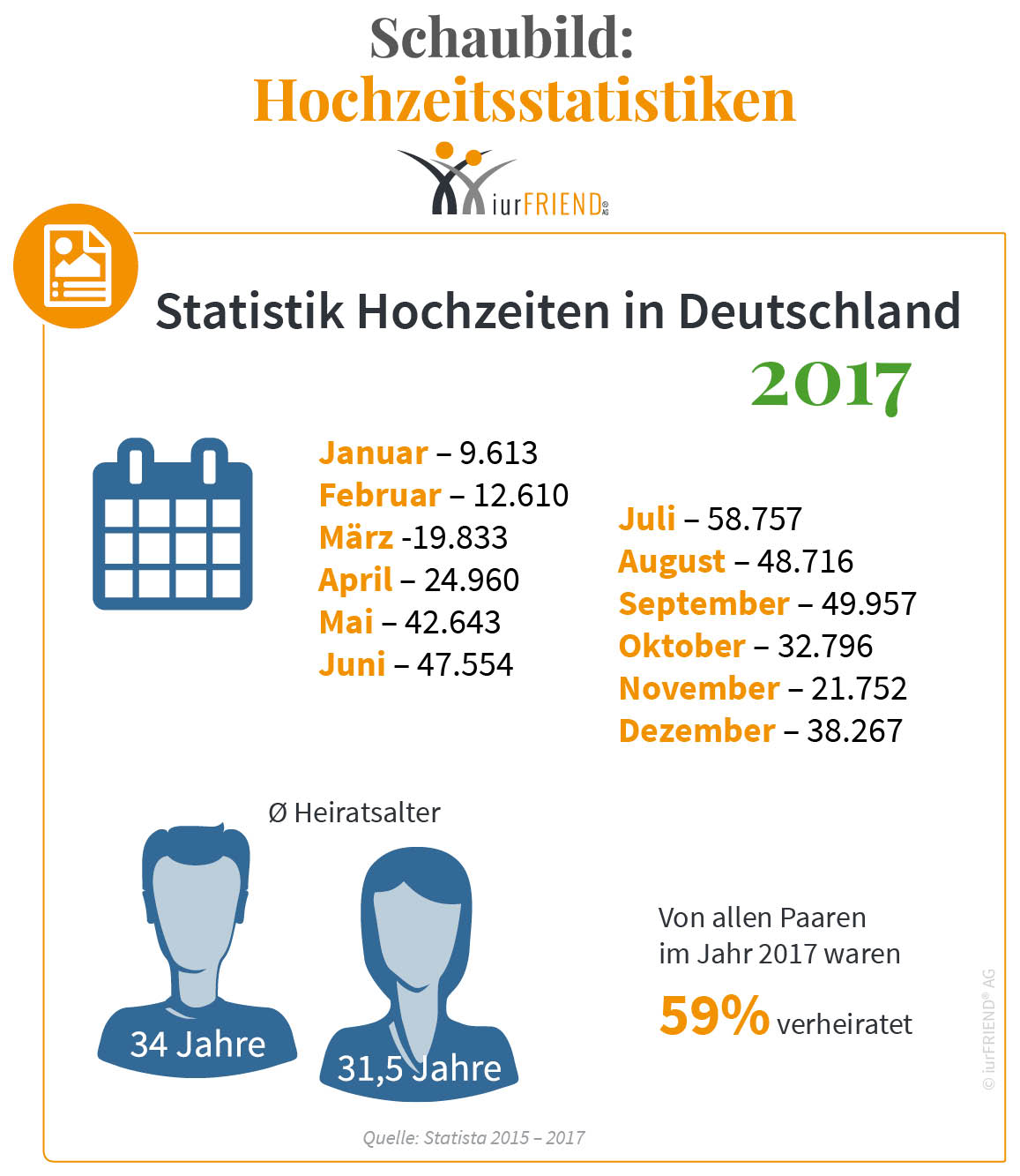 Die Frühlings- und Sommermonate sind in Deutschland die beliebteste Zeit, die Ehe zu schließen.