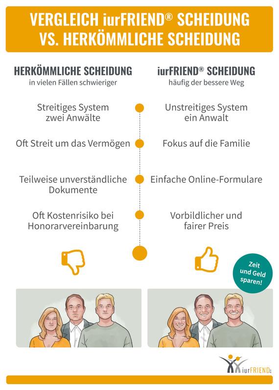 Vergleichen Sie verschiedene Scheidungsservices miteinander.