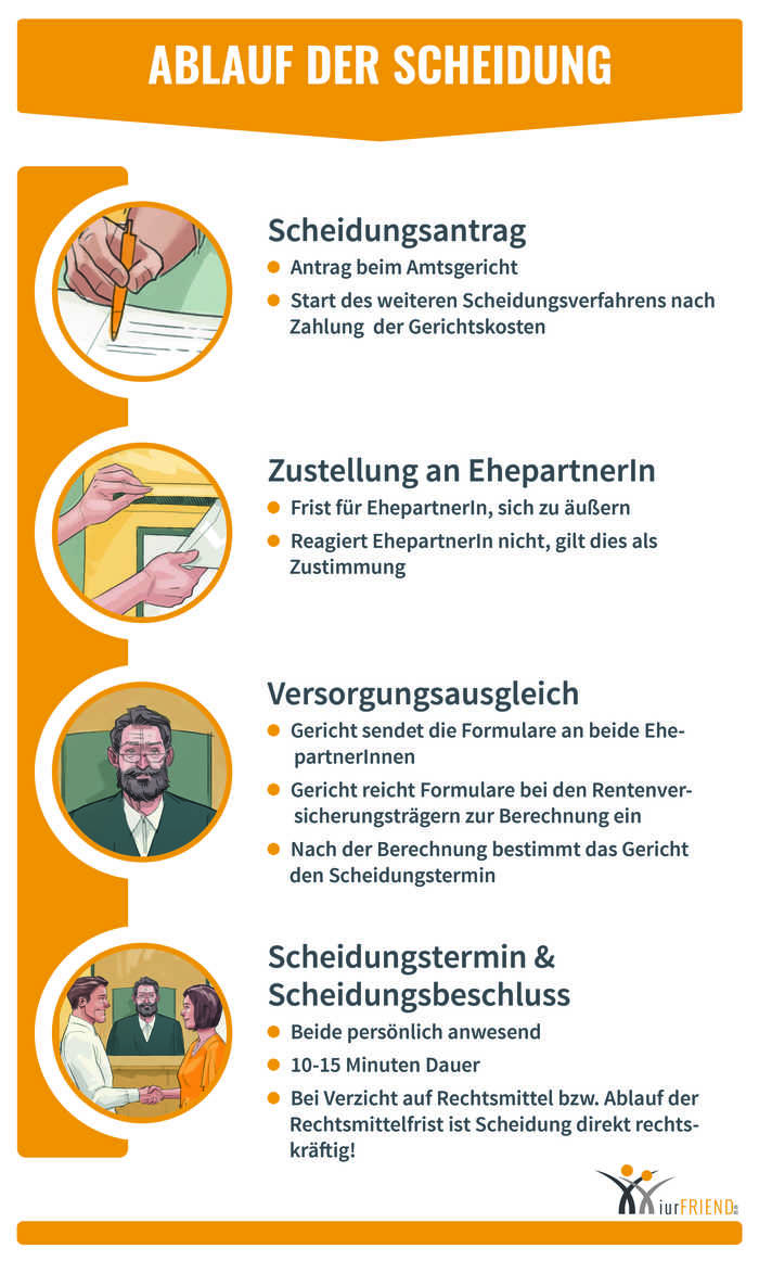 So verläuft eine Scheidung nach deutschem Recht.