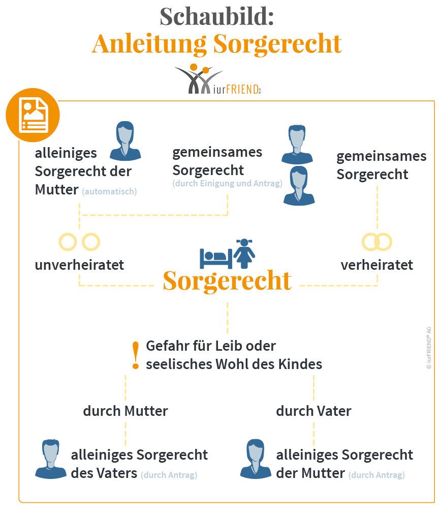 Nach dem deutschen Scheidungsrecht müssen Sie sich nur um das Sorgerecht kümmern, wenn es noch Unstimmigkeiten zwischen Ihnen und Ihrem Ehegatten gibt.