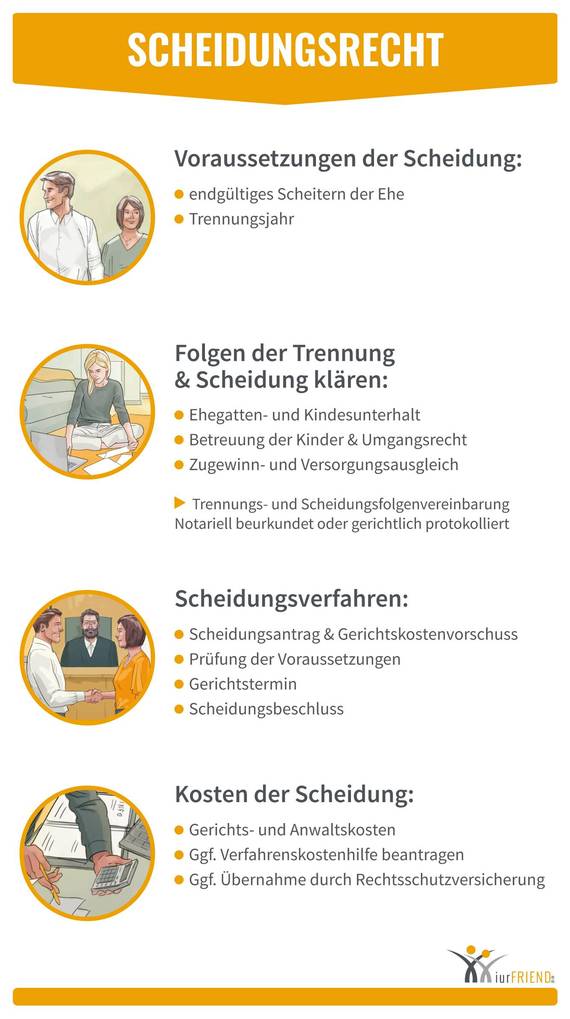 Hier erhalten Sie einen schnellen Überblick über das deutsche Scheidungsrecht.