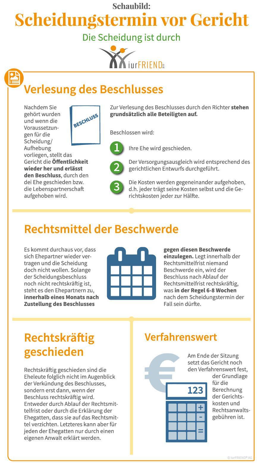 Ist die Scheidung einvernehmlich wird der Scheidungsbeschluss sofort und automatisch rechtskräftig.