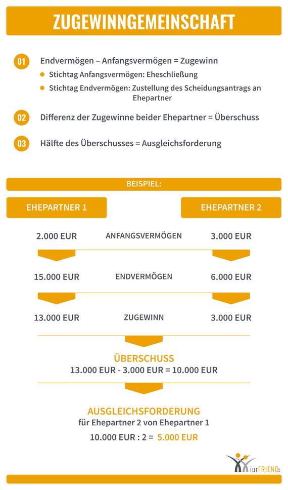 Beim Zugewinn wird die Differenz zwischen Anfangs- und Endvermögen aufgeteilt.