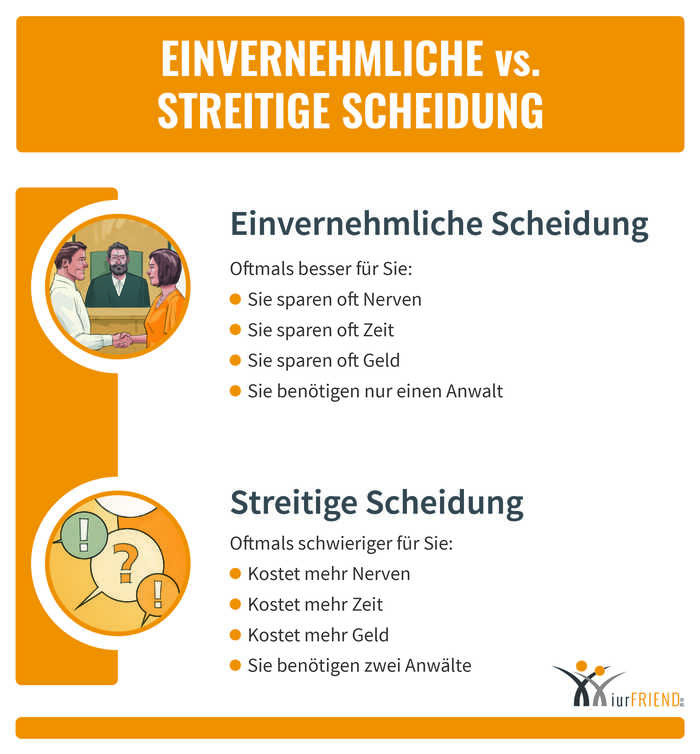 Einver­nehmliche vs. streitige Scheidung